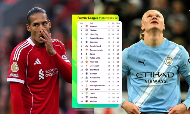 Liverpool và Man City cùng ngã ngựa: Arsenal ngư ông đắc lợi_695a1f3c920b3.jpeg
