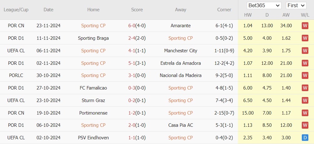 Nhận định Champions League – Sporting vs Arsenal (03h00, 27/11): Khó khăn cho Pháo Thủ_695a87250609c.png