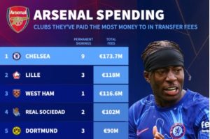 Những đội bóng khiến Arsenal chi đậm nhất 20 năm qua: Chelsea dẫn đầu_695a3ba240995.jpeg