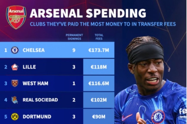 Những đội bóng khiến Arsenal chi đậm nhất 20 năm qua: Chelsea dẫn đầu_695a3ba240995.jpeg