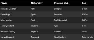 Toàn cảnh chuyển nhượng Arsenal hè 2024: 4 tân binh chất lượng; Thu về hơn 80 triệu euro_695a9ecbba4d3.jpeg