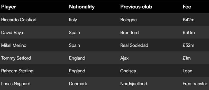 Toàn cảnh chuyển nhượng Arsenal hè 2024: 4 tân binh chất lượng; Thu về hơn 80 triệu euro_695a9ecbba4d3.jpeg