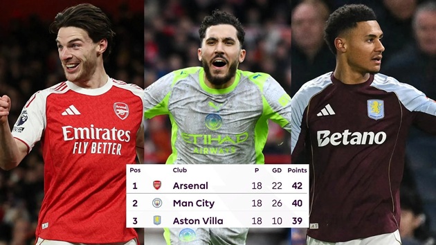 Top 3 đang vượt hẳn lên, cuộc đua vô địch Ngoại hạng Anh thu hẹp dần_695a135b55e61.jpeg
