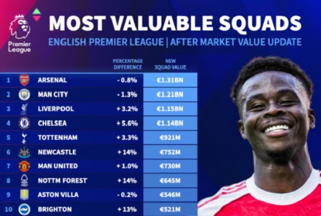 Arsenal và Man City tiếp tục thống trị giá trị đội hình Ngoại hạng Anh_69832dd5d8378.jpeg